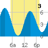 Bath tide chart for Tuesday, May 3, 2022
