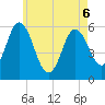 Bath tide chart for Friday, May 6, 2022