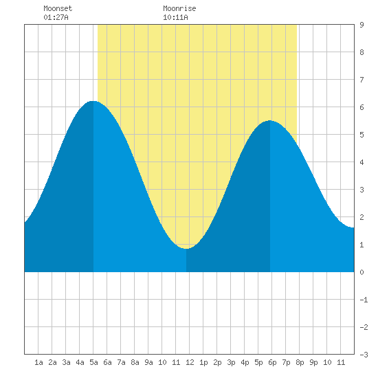 Bath tide chart for Saturday, May 7, 2022