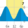 Bath tide chart for Saturday, May 7, 2022