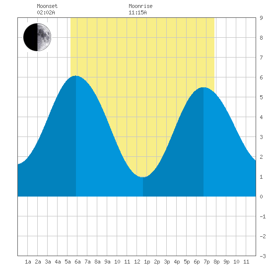 Bath tide chart for Sunday, May 8, 2022