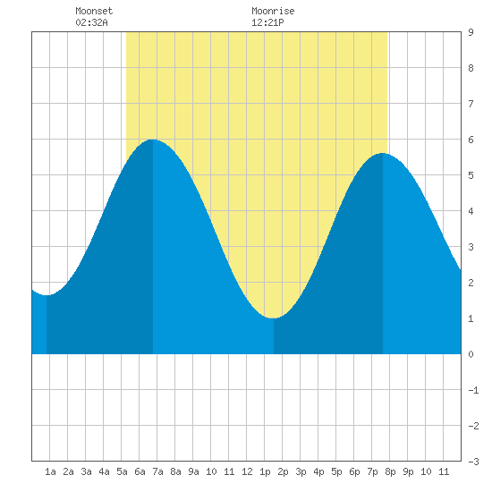 Bath tide chart for Monday, May 9, 2022