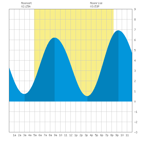 Bath tide chart for Friday, June 10, 2022
