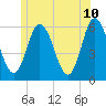 Bath tide chart for Friday, June 10, 2022