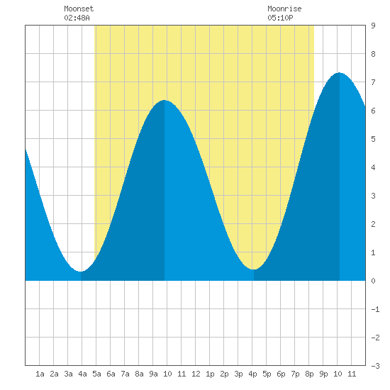 Bath tide chart for Saturday, June 11, 2022