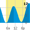 Bath tide chart for Sunday, June 12, 2022