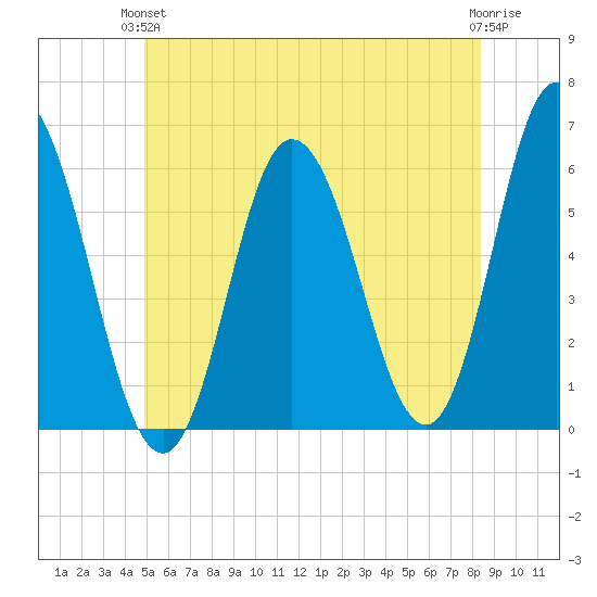 Bath tide chart for Monday, June 13, 2022
