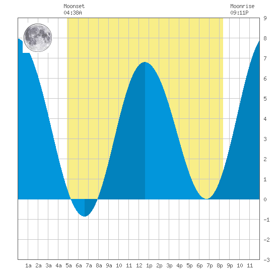 Bath tide chart for Tuesday, June 14, 2022