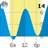 Bath tide chart for Tuesday, June 14, 2022