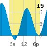 Bath tide chart for Wednesday, June 15, 2022