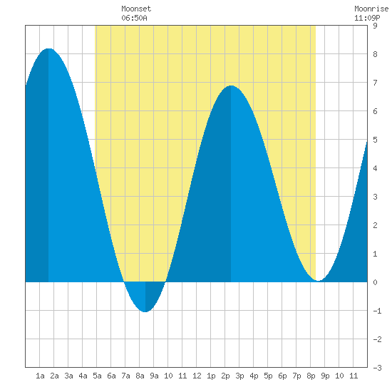 Bath tide chart for Thursday, June 16, 2022