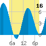 Bath tide chart for Thursday, June 16, 2022