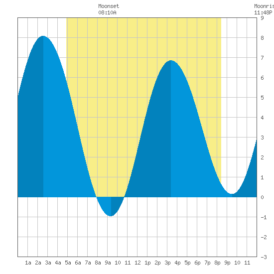 Bath tide chart for Friday, June 17, 2022
