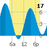 Bath tide chart for Friday, June 17, 2022