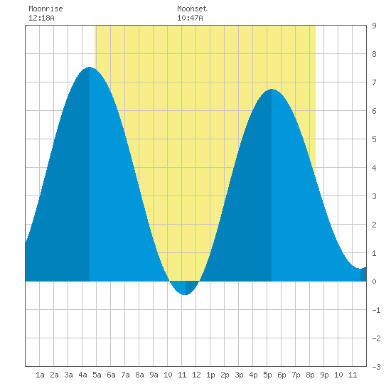 Bath tide chart for Sunday, June 19, 2022