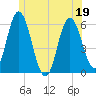 Bath tide chart for Sunday, June 19, 2022