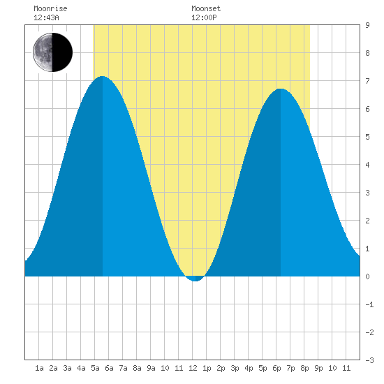 Bath tide chart for Monday, June 20, 2022
