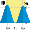 Bath tide chart for Monday, June 20, 2022