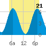 Bath tide chart for Tuesday, June 21, 2022