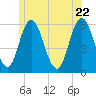 Bath tide chart for Wednesday, June 22, 2022