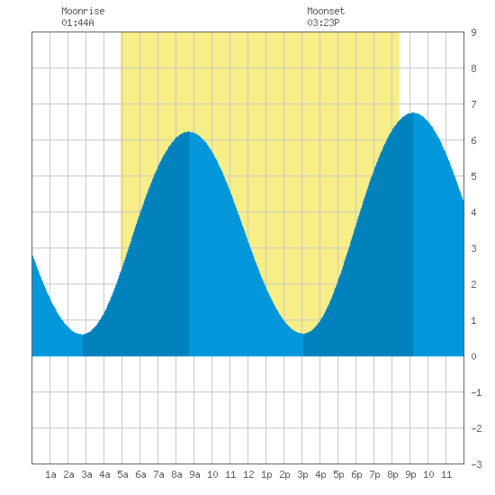 Bath tide chart for Thursday, June 23, 2022
