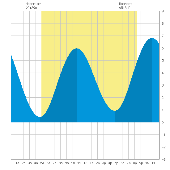 Bath tide chart for Saturday, June 25, 2022