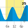 Bath tide chart for Saturday, June 25, 2022