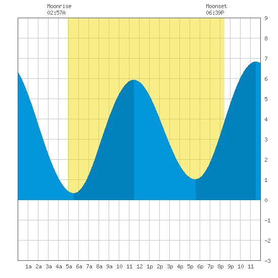 Bath tide chart for Sunday, June 26, 2022