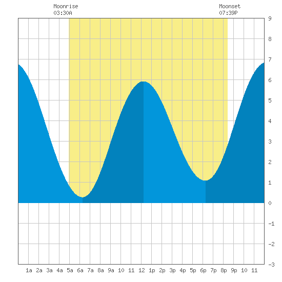 Bath tide chart for Monday, June 27, 2022