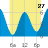 Bath tide chart for Monday, June 27, 2022