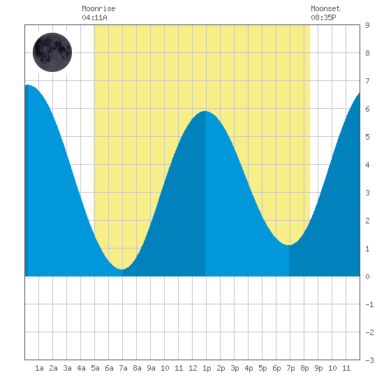 Bath tide chart for Tuesday, June 28, 2022
