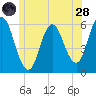 Bath tide chart for Tuesday, June 28, 2022