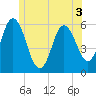Bath tide chart for Friday, June 3, 2022