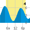 Bath tide chart for Saturday, June 4, 2022