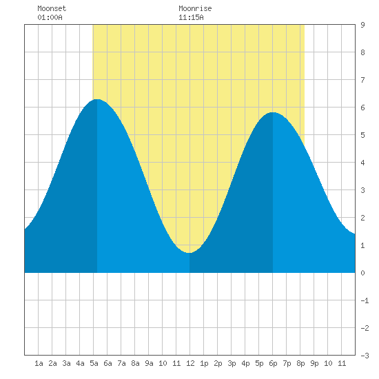 Bath tide chart for Monday, June 6, 2022