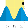 Bath tide chart for Monday, June 6, 2022