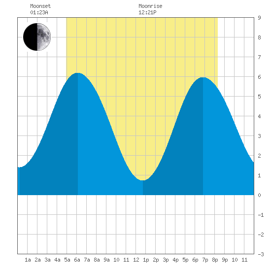 Bath tide chart for Tuesday, June 7, 2022