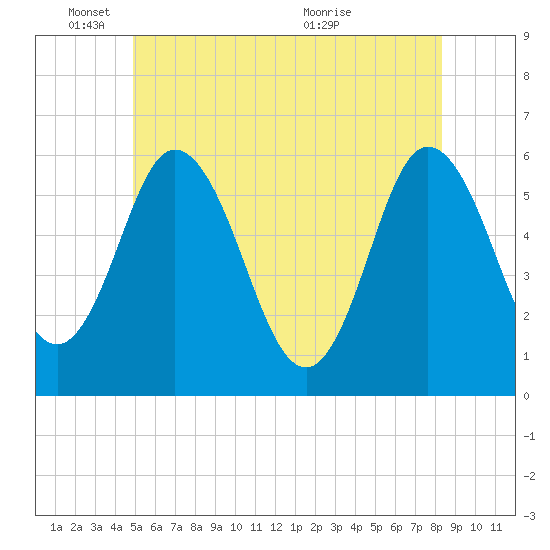 Bath tide chart for Wednesday, June 8, 2022