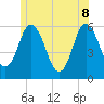 Bath tide chart for Wednesday, June 8, 2022