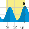 Bath tide chart for Thursday, June 9, 2022
