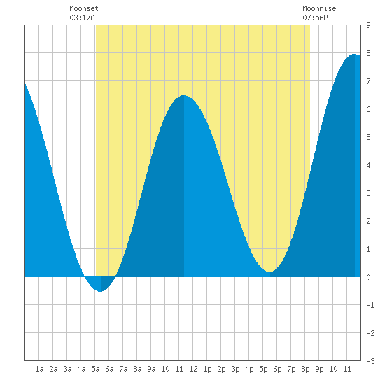 Bath tide chart for Tuesday, July 12, 2022