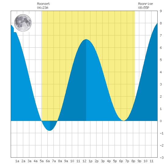 Bath tide chart for Wednesday, July 13, 2022