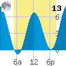 Bath tide chart for Wednesday, July 13, 2022