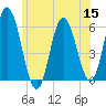 Bath tide chart for Friday, July 15, 2022