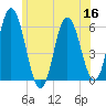 Bath tide chart for Saturday, July 16, 2022