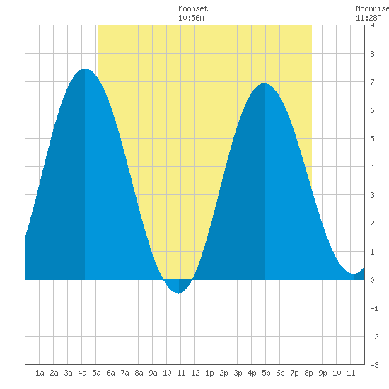 Bath tide chart for Monday, July 18, 2022