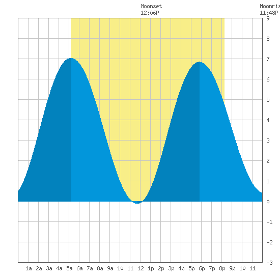 Bath tide chart for Tuesday, July 19, 2022