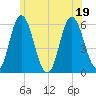 Bath tide chart for Tuesday, July 19, 2022