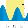 Bath tide chart for Friday, July 1, 2022