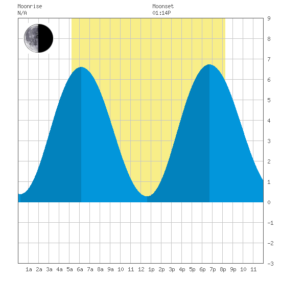 Bath tide chart for Wednesday, July 20, 2022